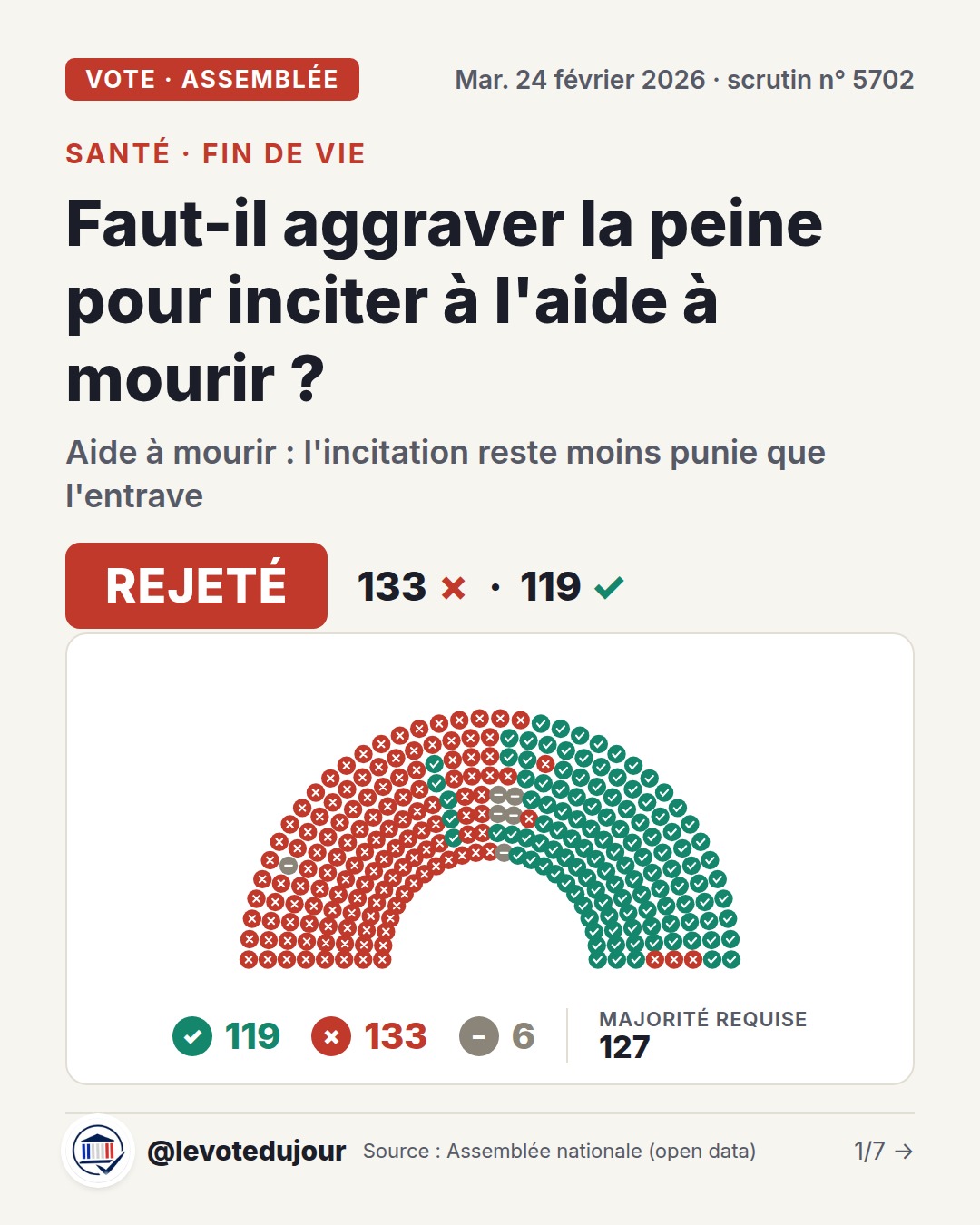 Couverture. Vote à l'Assemblée nationale du 24 février 2026, thème santé et fin de vie : « Faut-il aggraver la peine pour inciter à l'aide à mourir ? » — « Aide à mourir : l'incitation reste moins punie que l'entrave » — REJETÉ. Hémicycle stylisé : un point par votant, groupes de gauche à droite. 119 pour, 133 contre, 6 abstentions sur 258 votants ; majorité requise : 127.
