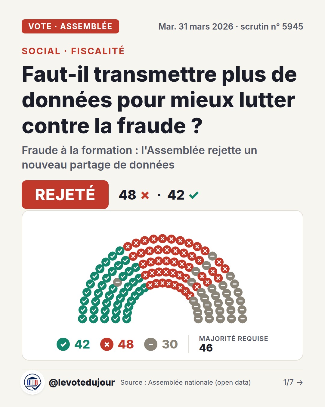 Fraudes sociales et fiscales : l'Assemblée rejette l'amendement Boyard sur les données — vue 1 sur 7