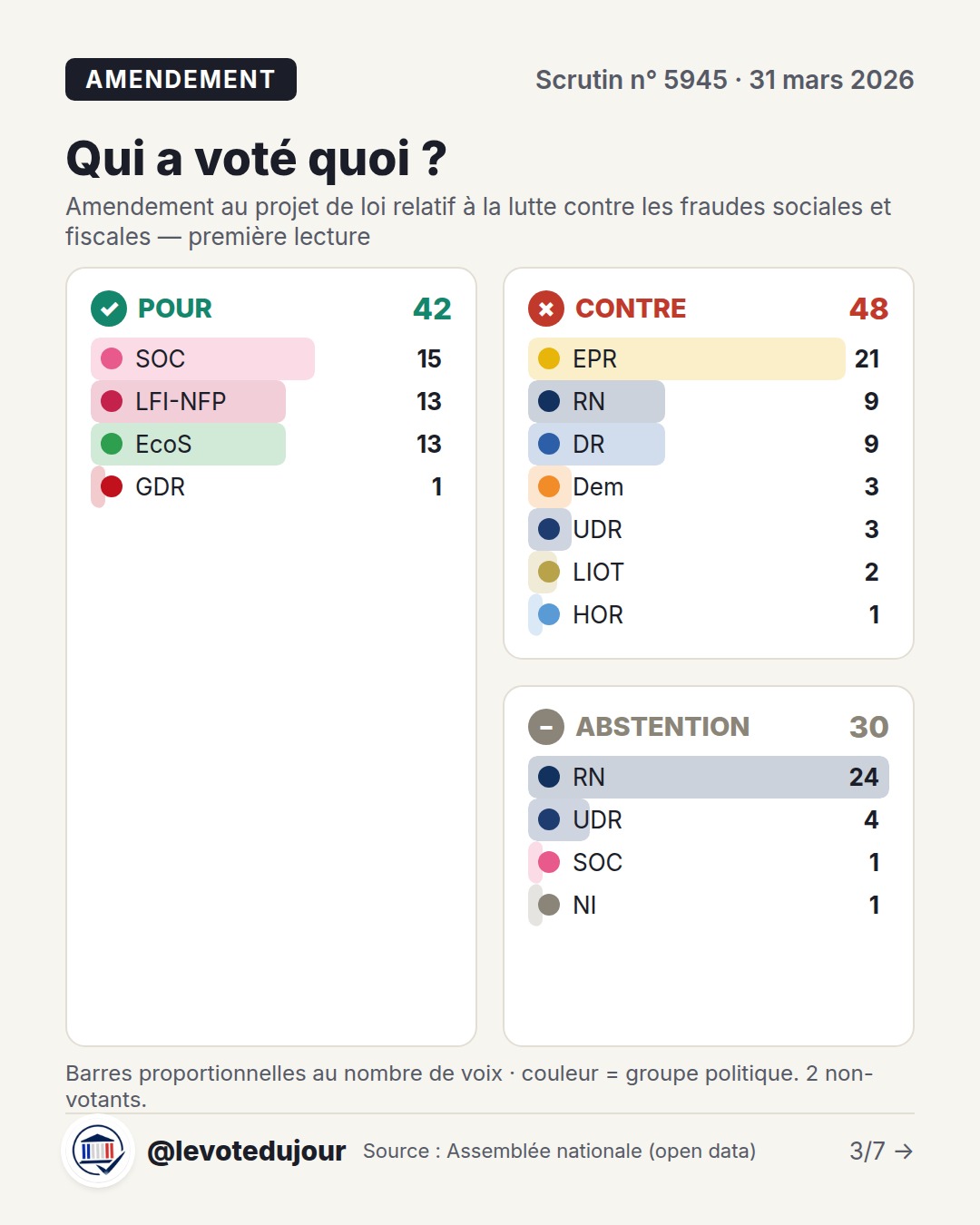 Fraudes sociales et fiscales : l'Assemblée rejette l'amendement Boyard sur les données — vue 3 sur 7