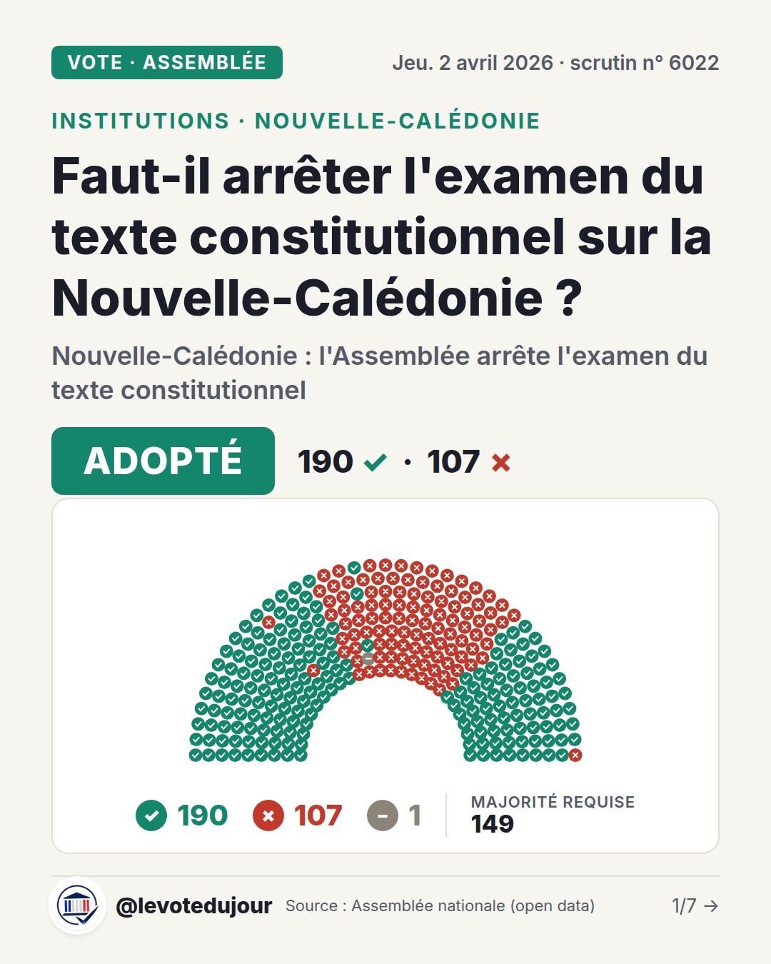Couverture. Vote à l'Assemblée nationale du 2 avril 2026, thème institutions et nouvelle-calédonie : « Faut-il arrêter l'examen du texte constitutionnel sur la Nouvelle-Calédonie ? » — « Nouvelle-Calédonie : l'Assemblée arrête l'examen du texte constitutionnel » — ADOPTÉ. Hémicycle stylisé : un point par votant, groupes de gauche à droite. 190 pour, 107 contre, 1 abstentions sur 298 votants ; majorité requise : 149.