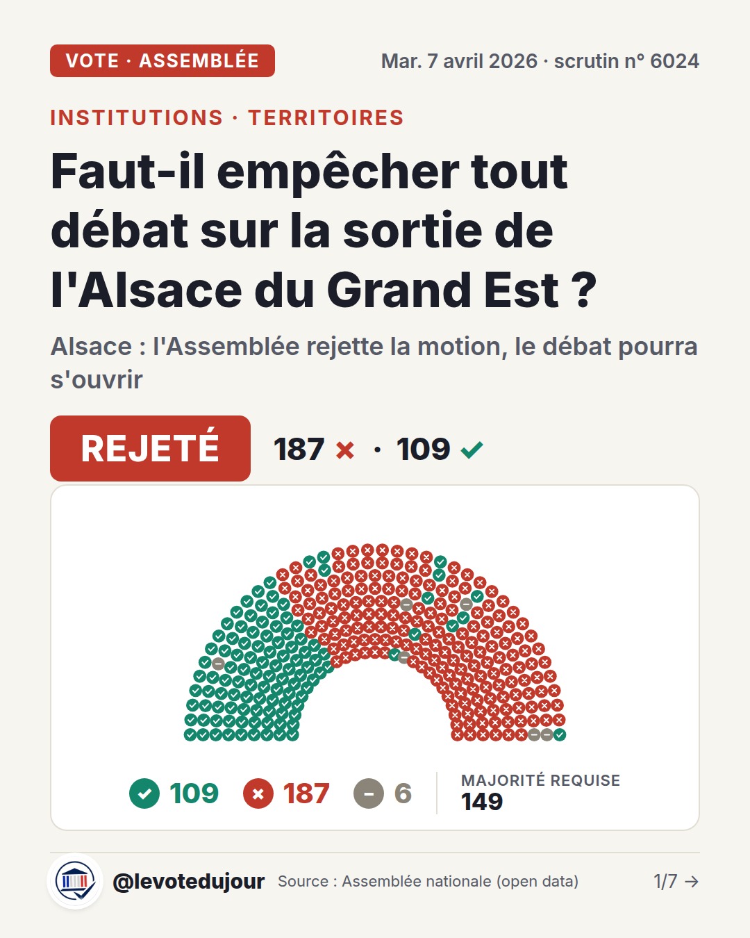 Couverture. Vote à l'Assemblée nationale du 7 avril 2026, thème institutions et territoires : « Faut-il empêcher tout débat sur la sortie de l'Alsace du Grand Est ? » — « Alsace : l'Assemblée rejette la motion, le débat pourra s'ouvrir » — REJETÉ. Hémicycle stylisé : un point par votant, groupes de gauche à droite. 109 pour, 187 contre, 6 abstentions sur 302 votants ; majorité requise : 149.